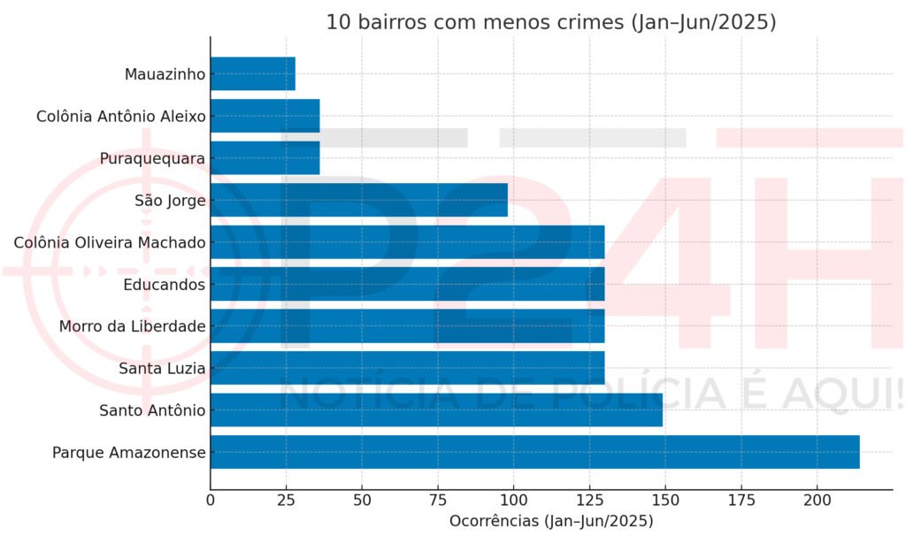 Bairros mais perigosos de Manaus em 2025