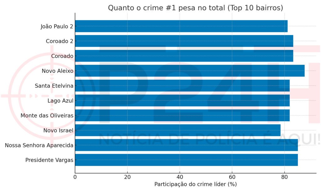 Bairros mais perigosos de Manaus em 2025