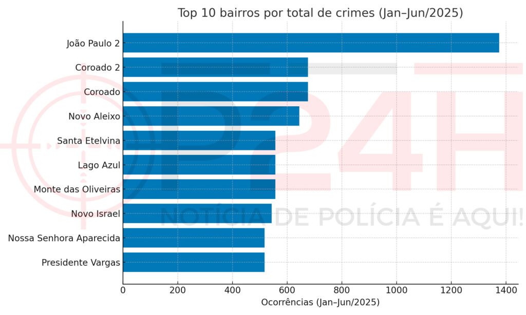 Bairros mais perigosos de Manaus em 2025