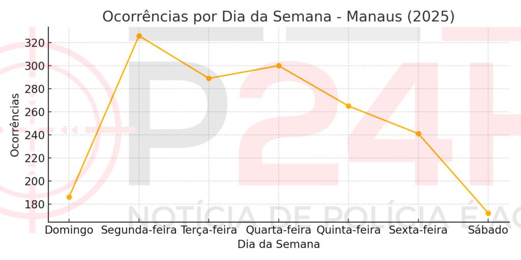 Crimes em Manaus em 2025: roubo de celular lidera registros