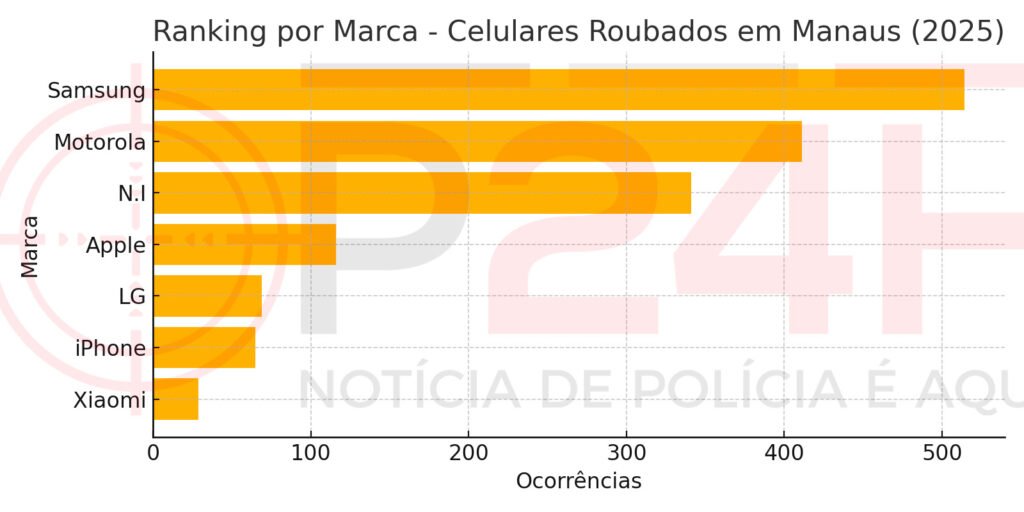 Crimes em Manaus em 2025: roubo de celular lidera registros